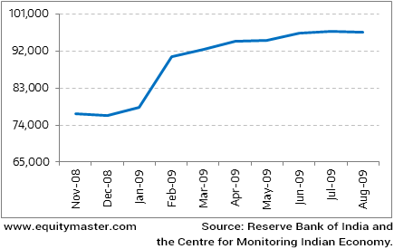 Figure 1: Bank lending to commercial real estate (in Rs. Crore).